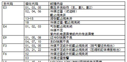 探究空调故障中缺乏故障代码的原因及解决方法（空调故障排查）