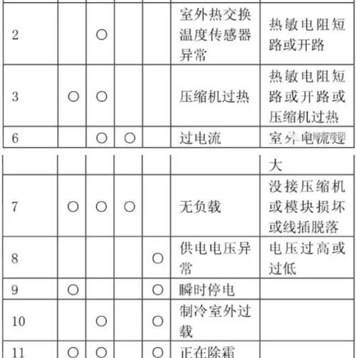 解决广优中央空调E6故障的维修办法（探索解决E6故障的有效方法）