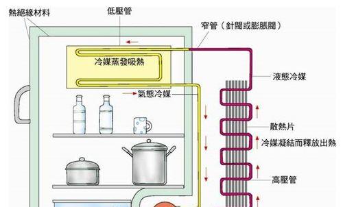 冰箱结冰严重的原因及解决方法（了解冰箱结冰原因）