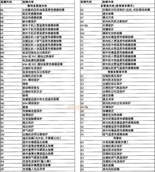 空调面板显示E6错误解决方法（了解E6错误代码的意义及解决方案）