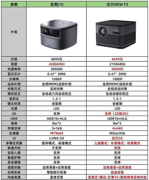 投影仪绿屏问题解析（为什么投影仪出现绿屏现象）