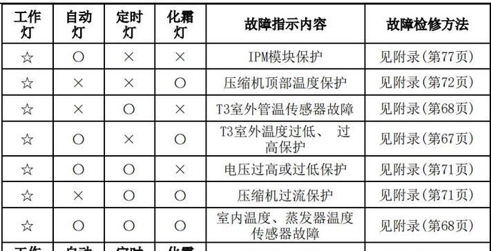 解决004345复印机故障的方法（掌握关键步骤）