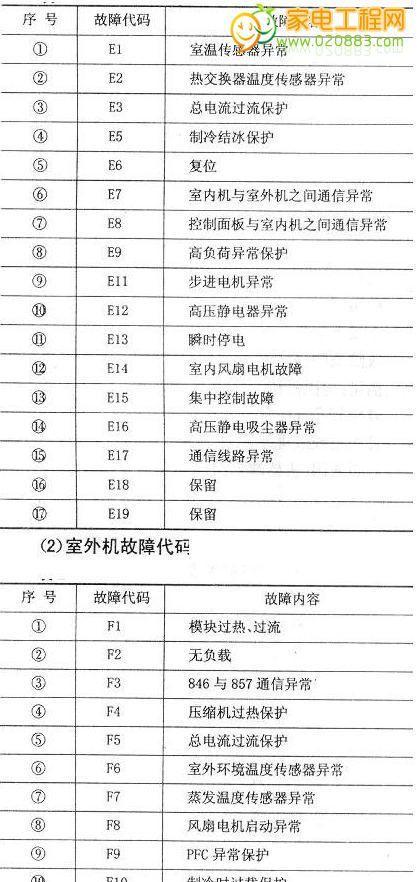 了解松下空调故障代码大全，轻松应对故障（解读常见故障代码）