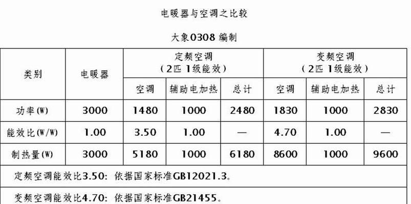 一级节能空调与传统空调的比较（探讨一级节能与二级节能空调的差异）