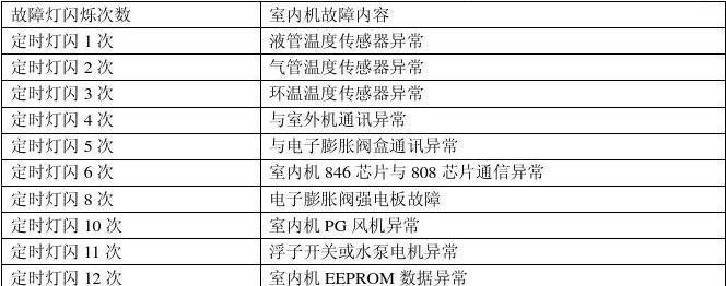 如何应对海尔空调显示E7故障代码（解决海尔空调E7故障代码的有效方法）