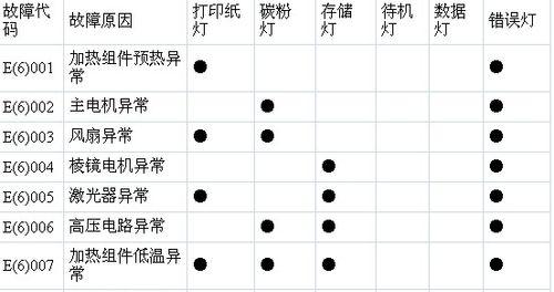 以理光复印机问题代码解析（了解以理光复印机故障代码）