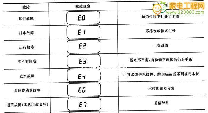 三菱洗衣机故障代码解读（了解故障代码）