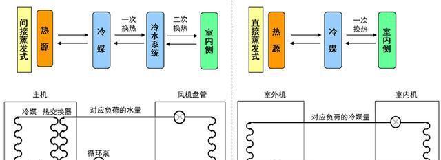 中央空调制冷原理是什么？常见故障有哪些解决方法？