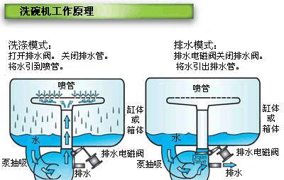 洗碗机不进水怎么办？正确使用洗碗机的步骤和技巧是什么？