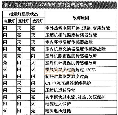 海尔热水器出现故障代码怎么查？排查步骤是什么？