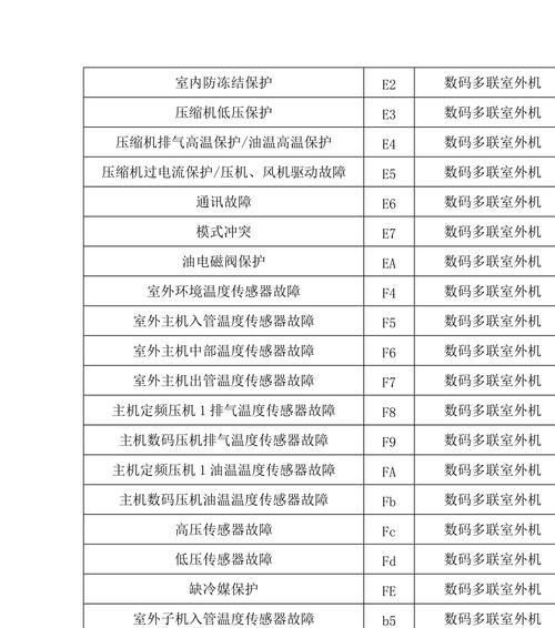 海信空调中央空调故障代码是什么意思？如何解决？